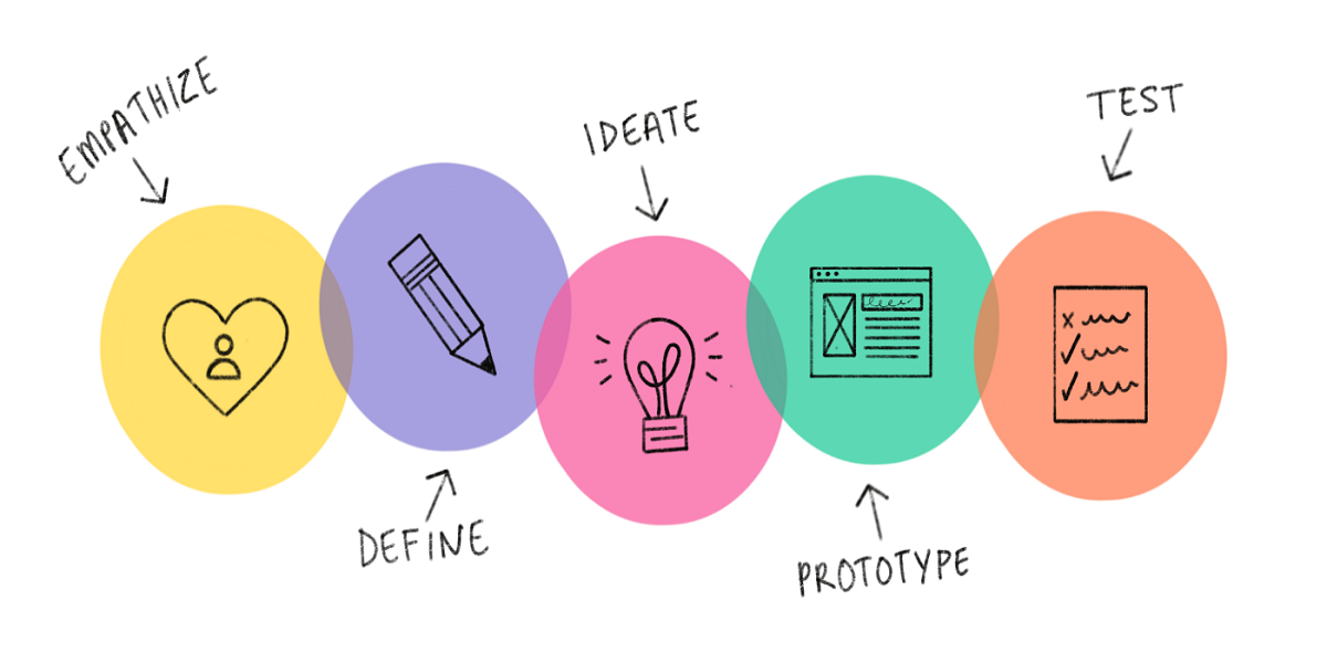What is The UX Design Process: 5 Steps To Happier Users